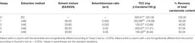 Valorization Strategies for a By-Product of Organic Tomato Processing as Potential Ingredient in Functional Food Formulations